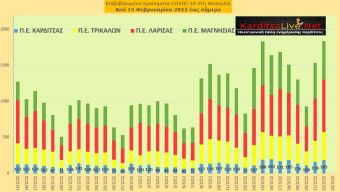Ε.Ο.Δ.Υ. (22/03): 34 νέοι θάνατοι και 26.785 κρούσματα κορονοϊού στην Ελλάδα - 185 κρούσματα στο ν. Καρδίτσας