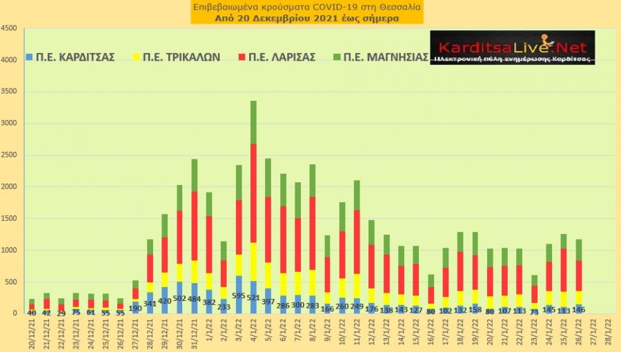 Ε.Ο.Δ.Υ. (26/01): 115 νέοι θάνατοι και 17.960 κρούσματα κορονοϊού στην Ελλάδα - 146 κρούσματα στο ν. Καρδίτσας