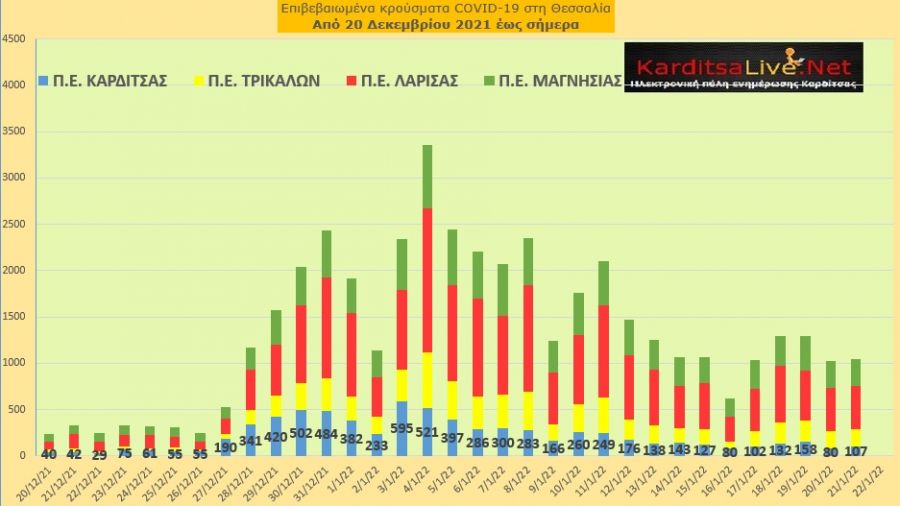 Ε.Ο.Δ.Υ. (21/01): 108 νέοι θάνατοι και 20.507 κρούσματα κορονοϊού στην Ελλάδα - 107 κρούσματα στο ν. Καρδίτσας