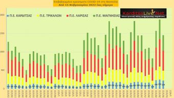 Ε.Ο.Δ.Υ. (30/03): 60 νέοι θάνατοι και 22.451 κρούσματα κορονοϊού στην Ελλάδα - 224 κρούσματα στο ν. Καρδίτσας