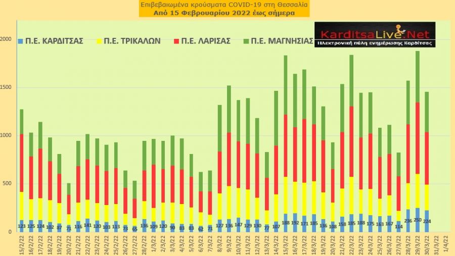Ε.Ο.Δ.Υ. (30/03): 60 νέοι θάνατοι και 22.451 κρούσματα κορονοϊού στην Ελλάδα - 224 κρούσματα στο ν. Καρδίτσας
