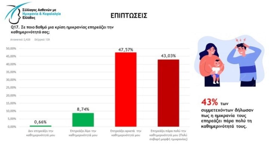 Η ημικρανία επηρεάζει δραματικά την ποιότητα ζωής πολλών ασθενών, σύμφωνα με νέα έρευνα
