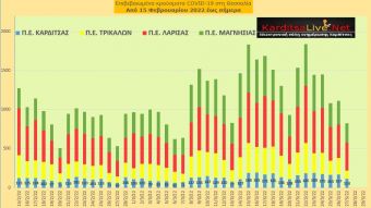 Ε.Ο.Δ.Υ. (27/03): 52 νέοι θάνατοι και 13.429 κρούσματα κορονοϊού στην Ελλάδα - 114 κρούσματα στο ν. Καρδίτσας