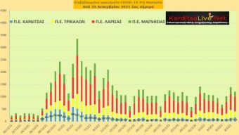 Ε.Ο.Δ.Υ. (09/02): 87 νέοι θάνατοι και 19.618 κρούσματα κορονοϊού στην Ελλάδα - 161 κρούσματα στο ν. Καρδίτσας