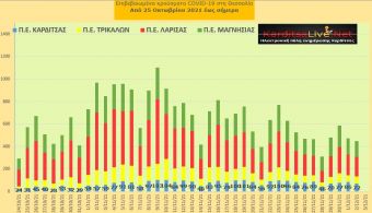 Ε.Ο.Δ.Υ. (2/12): 89 νέοι θάνατοι και 6.260 κρούσματα κορονοϊού στην Ελλάδα - 72 κρούσματα στο ν. Καρδίτσας
