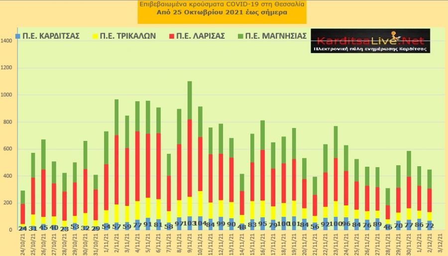 Ε.Ο.Δ.Υ. (2/12): 89 νέοι θάνατοι και 6.260 κρούσματα κορονοϊού στην Ελλάδα - 72 κρούσματα στο ν. Καρδίτσας