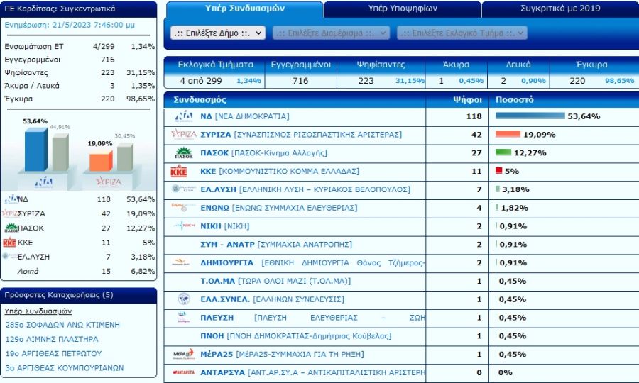53,64% για τη Νέα Δημοκρατία στα πρώτα 4/299 εκλογικά τμήματα στην Π.Ε. Καρδίτσας