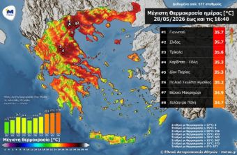 Το πρώτο 35άρι της χρονιάς είχαμε την Πέμπτη (28/5) στην Καρδίτσα