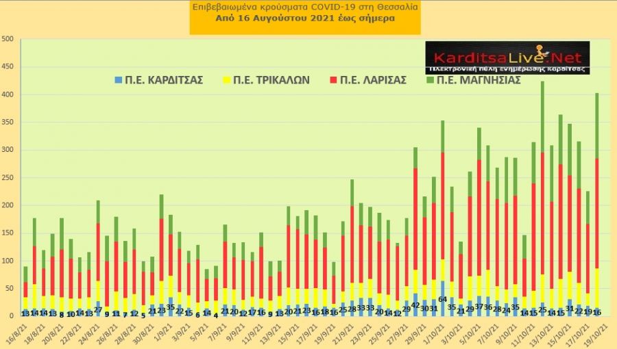 Ε.Ο.Δ.Υ. (18/10): 43 νέοι θάνατοι και 3.164 κρούσματα κορονοϊού στην Ελλάδα - 16 κρούσματα στο ν. Καρδίτσας