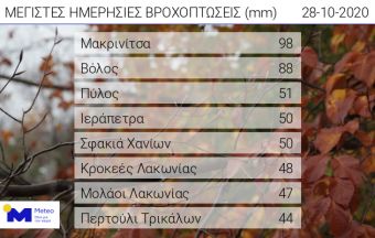 Στη Μαγνησία τα μεγαλύτερα ύψη βροχής από την κακοκαιρία "Κίρκη"