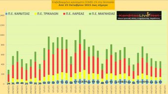 Ε.Ο.Δ.Υ. (27/11): 82 νέοι θάνατοι και 5.870 κρούσματα κορονοϊού στην Ελλάδα - 89 κρούσματα στο ν. Καρδίτσας