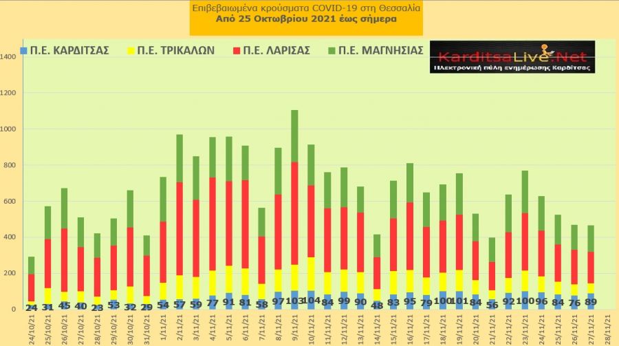 Ε.Ο.Δ.Υ. (27/11): 82 νέοι θάνατοι και 5.870 κρούσματα κορονοϊού στην Ελλάδα - 89 κρούσματα στο ν. Καρδίτσας