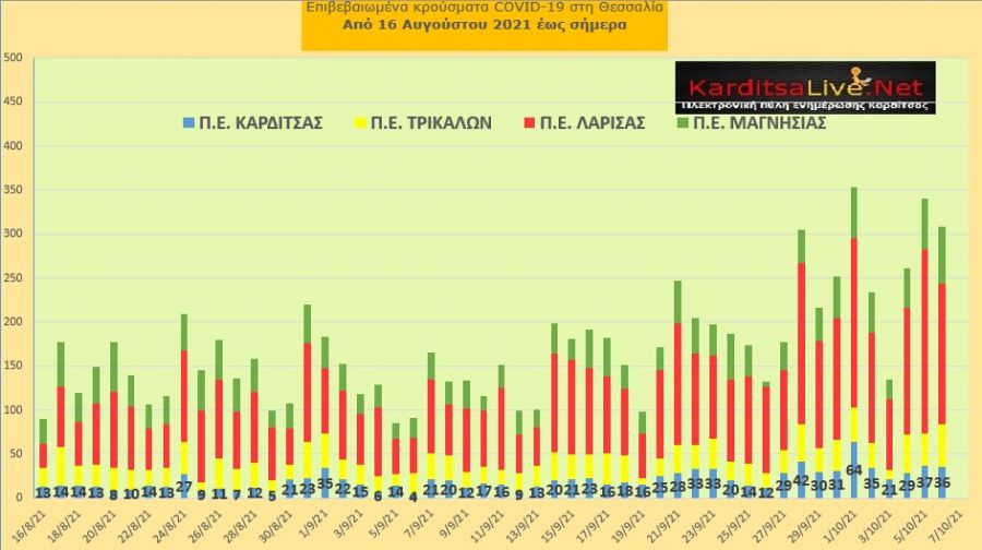 Ε.Ο.Δ.Υ. (6/10): 21 νέοι θάνατοι και 2.331 κρούσματα κορονοϊού στην Ελλάδα - 36 κρούσματα στο ν. Καρδίτσας