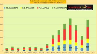 Ε.Ο.Δ.Υ. (03/01): 78 νέοι θάνατοι και 36.246 κρούσματα κορονοϊού στην Ελλάδα - 595 κρούσματα στο ν. Καρδίτσας