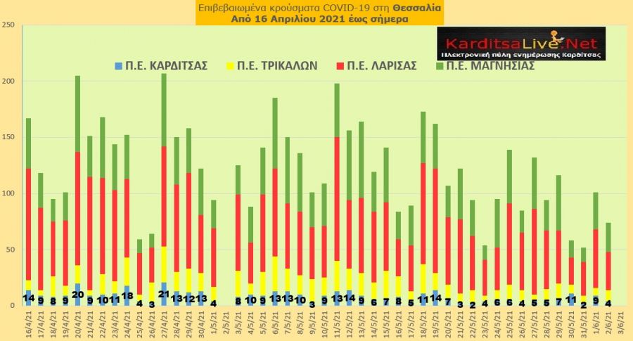 Ε.Ο.Δ.Υ. (2/6): 23 νέοι θάνατοι και 1.381 νέα κρούσματα κορονοϊού στην Ελλάδα - 4 κρούσματα στο ν. Καρδίτσας