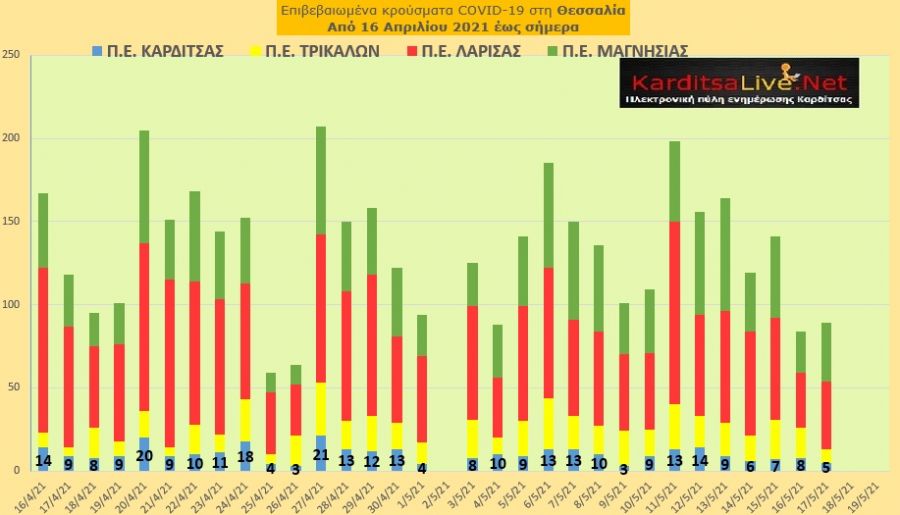 Ε.Ο.Δ.Υ. (17/05): 56 νέοι θάνατοι και 1.402 νέα κρούσματα κορονοϊού στην Ελλάδα - 5 κρούσματα στο ν. Καρδίτσας