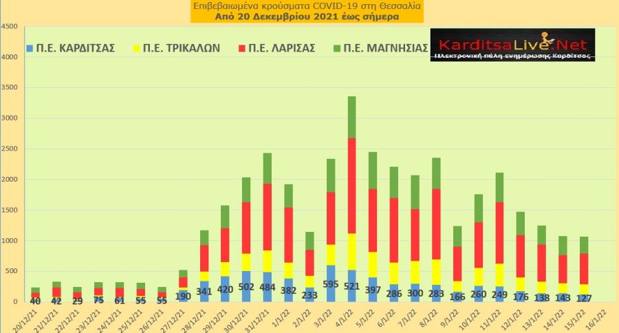 Ε.Ο.Δ.Υ. (15/01): 78 νέοι θάνατοι και 17.447 κρούσματα κορονοϊού στην Ελλάδα - 127 κρούσματα στο ν. Καρδίτσας