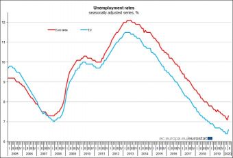 Μικρή αύξηση της ανεργίας τον Απρίλιο στην Ευρωζώνη κατέγραψε η Eurostat
