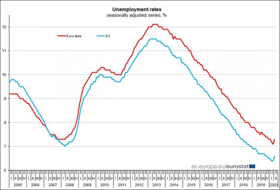 Μικρή αύξηση της ανεργίας τον Απρίλιο στην Ευρωζώνη κατέγραψε η Eurostat