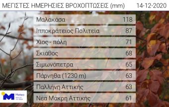 Μεγάλα ύψη βροχής σημειώθηκαν έως το πρωί της Δευτέρας (14/12)