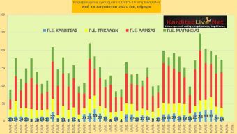 Ε.Ο.Δ.Υ. (25/9): 16 νέοι θάνατοι και 1.853 κρούσματα κορονοϊού στην Ελλάδα - 14 κρούσματα στο ν. Καρδίτσας