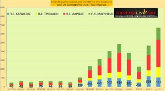 Ε.Ο.Δ.Υ. (04/01): 61 νέοι θάνατοι και 50.126 κρούσματα κορονοϊού στην Ελλάδα - 521 κρούσματα στο ν. Καρδίτσας