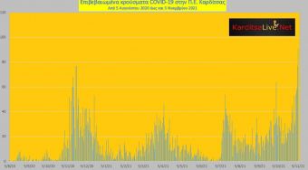 Έσπασε αρνητικό ρεκόρ κρουσμάτων στην πανδημία η Π.Ε. Καρδίτσας