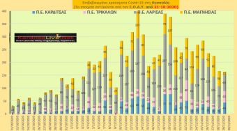 Κυριακή 29 Νοεμβρίου: 44 νέα κρούσματα COVID-19 στην Π.Ε. Καρδίτσας και άλλα 119 στην υπόλοιπη Θεσσαλία