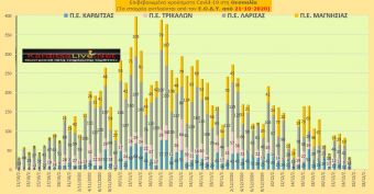 Ε.Ο.Δ.Υ. (25/12): 50 νέοι θάνατοι και 617 νέα κρούσματα κορονοϊού στην Ελλάδα - 6 κρούσματα στην Π.Ε. Καρδίτσας
