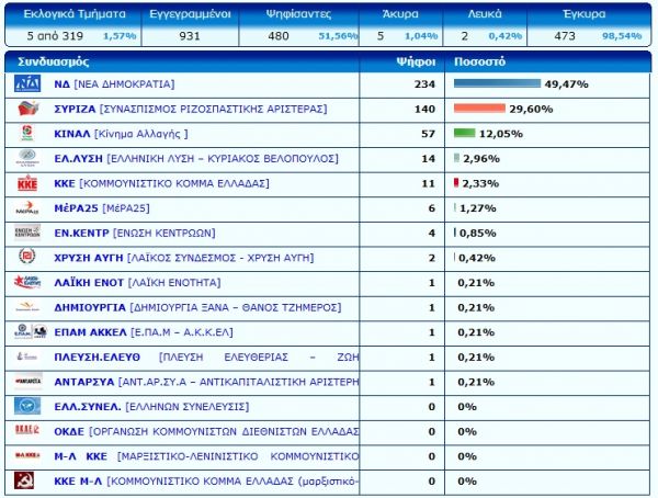Τα πρώτα επίσημα αποτελέσματα από 5 εκλογικά τμήματα στην Π.Ε. Καρδίτσας