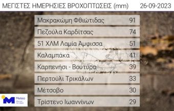 Σε Μακρακώμη και Πεζούλα τα μεγαλύτερα ύψη βροχής την Τρίτη (26/9)
