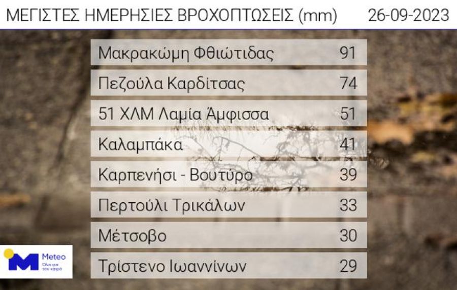 Σε Μακρακώμη και Πεζούλα τα μεγαλύτερα ύψη βροχής την Τρίτη (26/9)