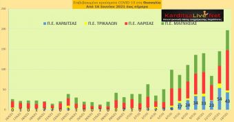 Ε.Ο.Δ.Υ. (13/7): 4 νέοι θάνατοι και 3.109 νέα κρούσματα κορονοϊού στην Ελλάδα - 43 κρούσματα στο ν. Καρδίτσας