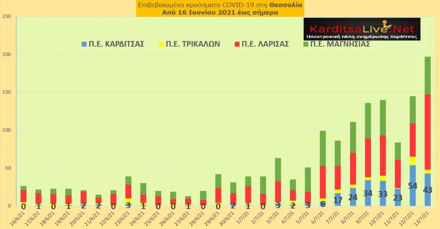 Ε.Ο.Δ.Υ. (13/7): 4 νέοι θάνατοι και 3.109 νέα κρούσματα κορονοϊού στην Ελλάδα - 43 κρούσματα στο ν. Καρδίτσας