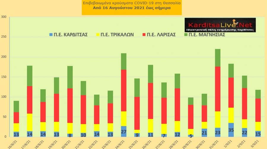 Ε.Ο.Δ.Υ. (3/9): 35 νέοι θάνατοι και 2.729 νέα κρούσματα κορονοϊού στην Ελλάδα - 15 κρούσματα στο ν. Καρδίτσας