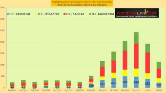 Ε.Ο.Δ.Υ. (02/01): 61 νέοι θάνατοι και 17.633 κρούσματα κορονοϊού στην Ελλάδα - 233 κρούσματα στο ν. Καρδίτσας
