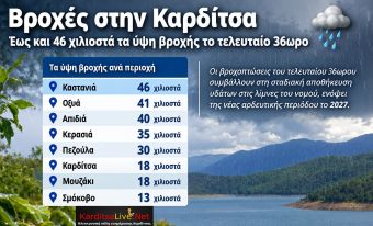Έως 46 χιλιοστά βροχής στο νομό από την τελευταία κακοκαιρία