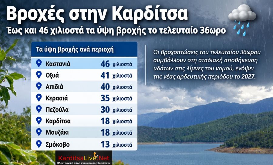 Έως 46 χιλιοστά βροχής στο νομό από την τελευταία κακοκαιρία