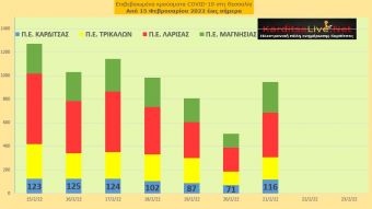 Ε.Ο.Δ.Υ. (21/02): 88 νέοι θάνατοι και 18.094 κρούσματα κορονοϊού στην Ελλάδα - 116 κρούσματα στο ν. Καρδίτσας