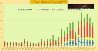 Ε.Ο.Δ.Υ. (17/7): 7 νέοι θάνατοι και 2.562 νέα κρούσματα κορονοϊού στην Ελλάδα - 33 κρούσματα στο ν. Καρδίτσας