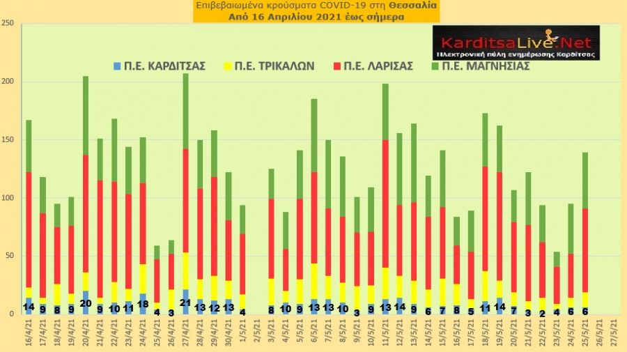 Ε.Ο.Δ.Υ. (25/05): 50 νέοι θάνατοι και 2.433 νέα κρούσματα κορονοϊού στην Ελλάδα - 6 κρούσματα στο ν. Καρδίτσας
