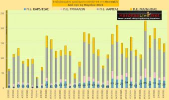 Ε.Ο.Δ.Υ. (03/04): 70 νέοι θάνατοι και 3.232 νέα κρούσματα κορονοϊού στην Ελλάδα - 25 κρούσματα στην Π.Ε. Καρδίτσας
