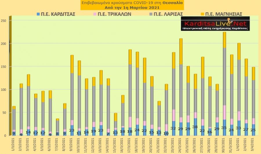 Ε.Ο.Δ.Υ. (03/04): 70 νέοι θάνατοι και 3.232 νέα κρούσματα κορονοϊού στην Ελλάδα - 25 κρούσματα στην Π.Ε. Καρδίτσας