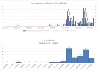 166 κρούσματα Covid-19 στην Π.Ε. Καρδίτσας από το Μάρτιο - Χωρίς κρούσμα μόνο ο Δήμος Λίμνης Πλαστήρα!