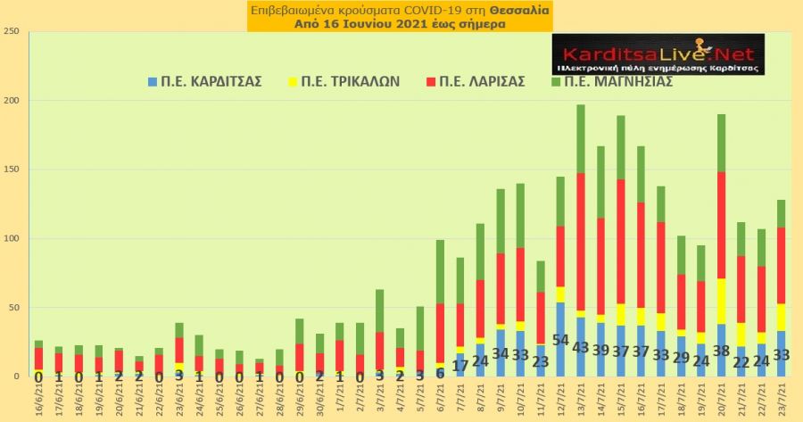 Ε.Ο.Δ.Υ. (23/7): 7 νέοι θάνατοι και 2.854 νέα κρούσματα κορονοϊού στην Ελλάδα - 33 κρούσματα στο ν. Καρδίτσας
