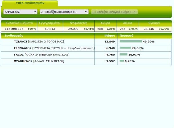 Τελικό στο Δήμο Καρδίτσας: Επανεκλογή Τσιάκου με 49,2% - Οι έδρες του νέου Δ.Σ. ανά παράταξη