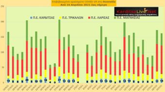 Ε.Ο.Δ.Υ. (19/05): 53 νέοι θάνατοι και 2.293 νέα κρούσματα κορονοϊού στην Ελλάδα - 14 κρούσματα στο ν. Καρδίτσας