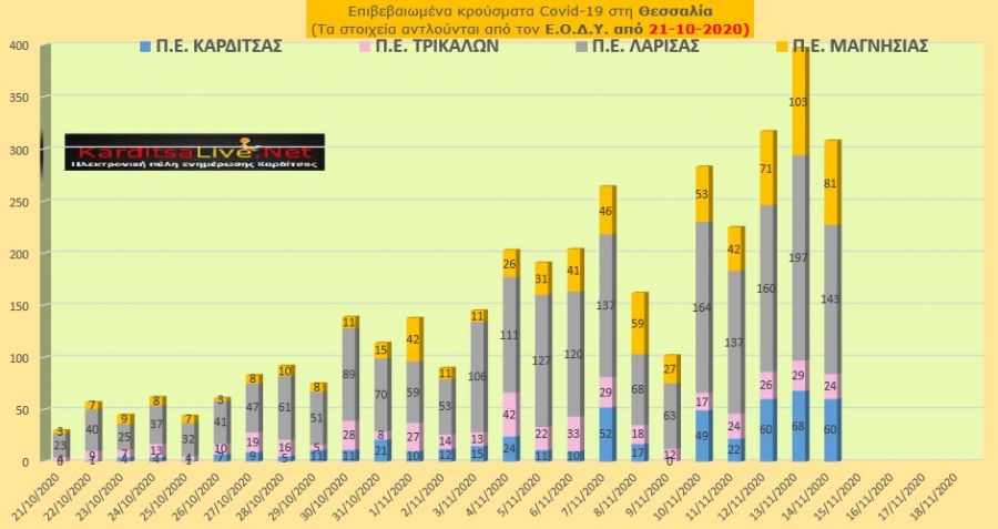 Σάββατο 14 Νοεμβρίου: 60 νέα κρούσματα Covid-19 στην Π.Ε. Καρδίτσας και άλλα 248 στην υπόλοιπη Θεσσαλία