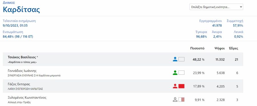 Στο 85% της ενσωμάτωσης στον Δήμο Καρδίτσας προηγείται ο κ. Τσιάκος με 48,22%