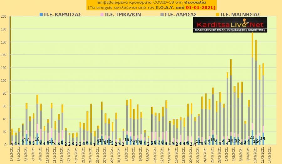 Ε.Ο.Δ.Υ. (12/03): 49 νέοι θάνατοι και 2.405 νέα κρούσματα κορονοϊού στην Ελλάδα - 19 κρούσματα στην Π.Ε. Καρδίτσας